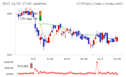 明和産業チャート