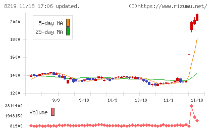 青山商事チャート