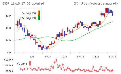 千葉興業銀行チャート