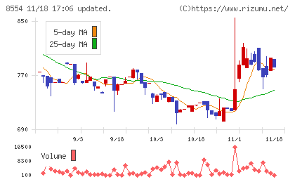 南日本銀行チャート