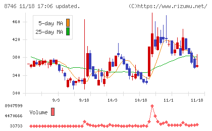 ＵＮＢＡＮＫＥＤチャート