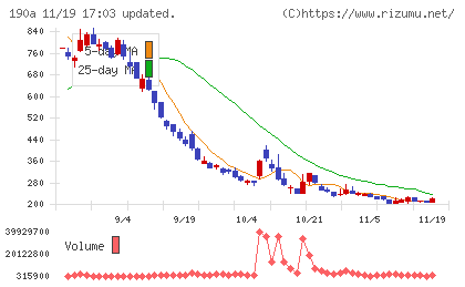 Ｃｈｏｒｄｉａ　Ｔｈｅｒａｐｅｕｔｉｃｓチャート