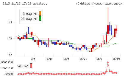 ＣＡＩＣＡ　ＤＩＧＩＴＡＬチャート