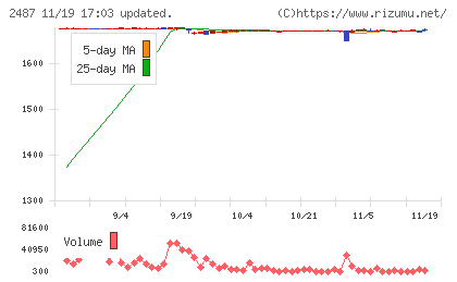 ＣＤＧチャート