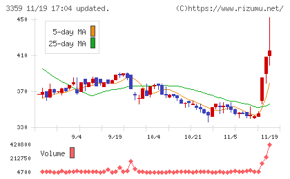 ｃｏｔｔａチャート