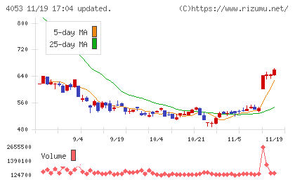 Ｓｕｎ　Ａｓｔｅｒｉｓｋチャート