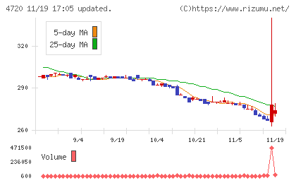 城南進学研究社チャート