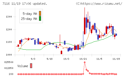 ダイワ通信チャート