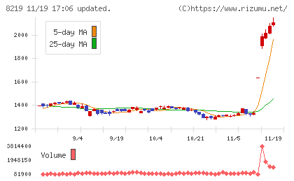 青山商事チャート