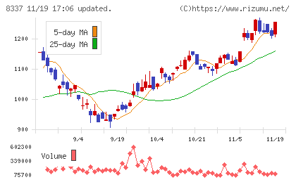 千葉興業銀行チャート