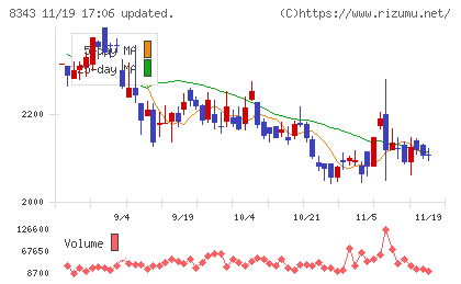 秋田銀行チャート