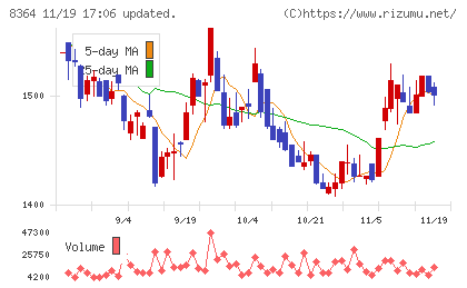 清水銀行チャート