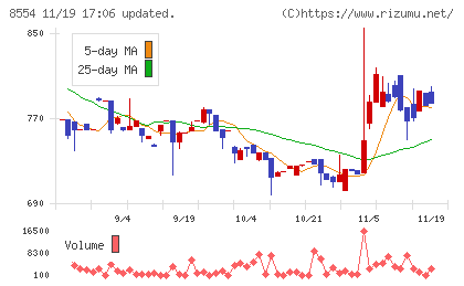 南日本銀行チャート