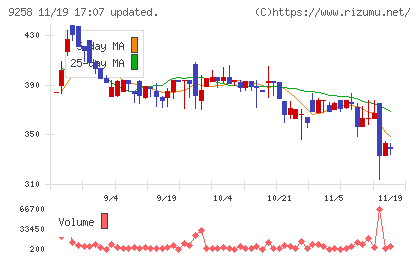 ＣＳ−Ｃチャート