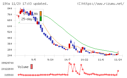 Ｃｈｏｒｄｉａ　Ｔｈｅｒａｐｅｕｔｉｃｓチャート