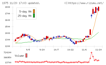 朝日工業社チャート