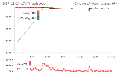 ＣＤＧチャート