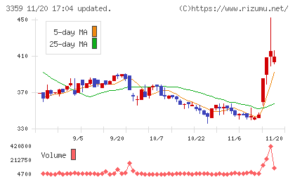 ｃｏｔｔａチャート