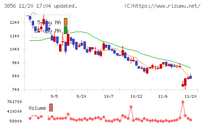 Ａｂａｌａｎｃｅチャート