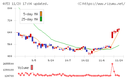 Ｓｕｎ　Ａｓｔｅｒｉｓｋチャート