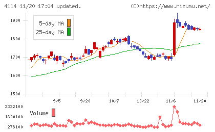 日本触媒チャート