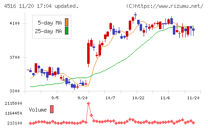 日本新薬チャート