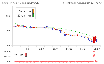 城南進学研究社チャート