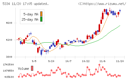 日本特殊陶業チャート