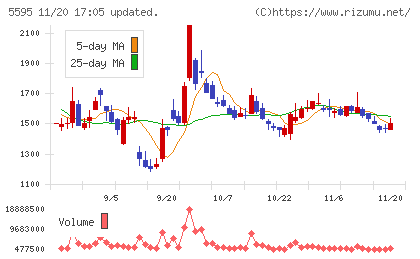 ＱＰＳ研究所チャート