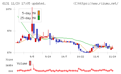 浜井産業チャート