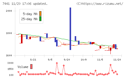 Ｍｉｓｕｍｉチャート