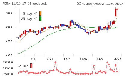 ゼンショーホールディングスチャート