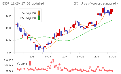 千葉興業銀行チャート