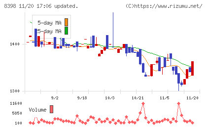 筑邦銀行チャート