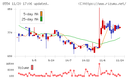 南日本銀行チャート