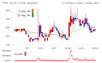 ＵＮＢＡＮＫＥＤチャート