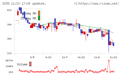 ＣＳ−Ｃチャート