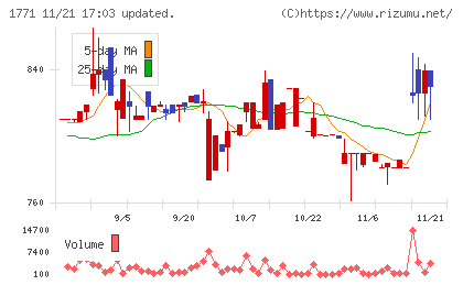 日本乾溜工業