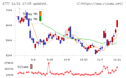 ｓａｎｔｅｃ　Ｈｏｌｄｉｎｇｓチャート