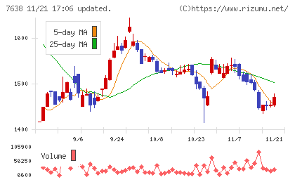 ＮＥＷ　ＡＲＴ　ＨＯＬＤＩＮＧＳチャート