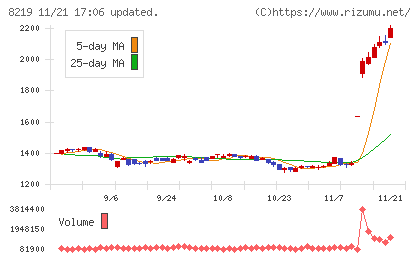 青山商事チャート