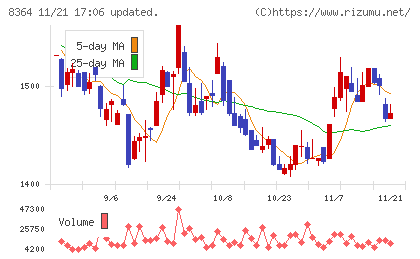 清水銀行チャート