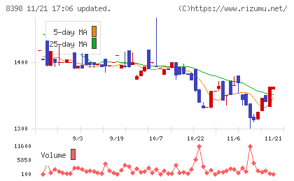 筑邦銀行チャート