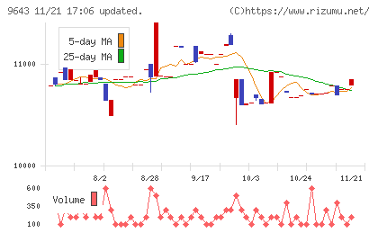 中日本興業チャート