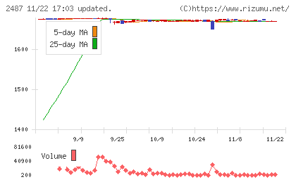 ＣＤＧチャート