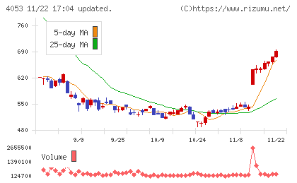 Ｓｕｎ　Ａｓｔｅｒｉｓｋチャート