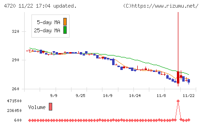 城南進学研究社チャート