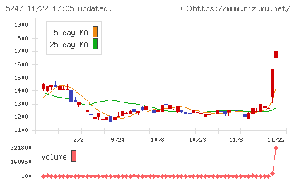 ＢＴＭチャート