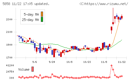 ＳＴＧチャート