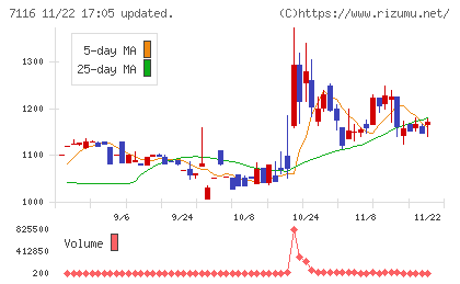 ダイワ通信チャート